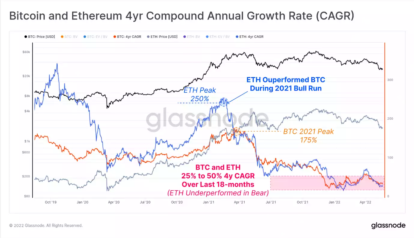 bitcoin and ethereum 4yr compound bitcoin and ethereum 4yr compound