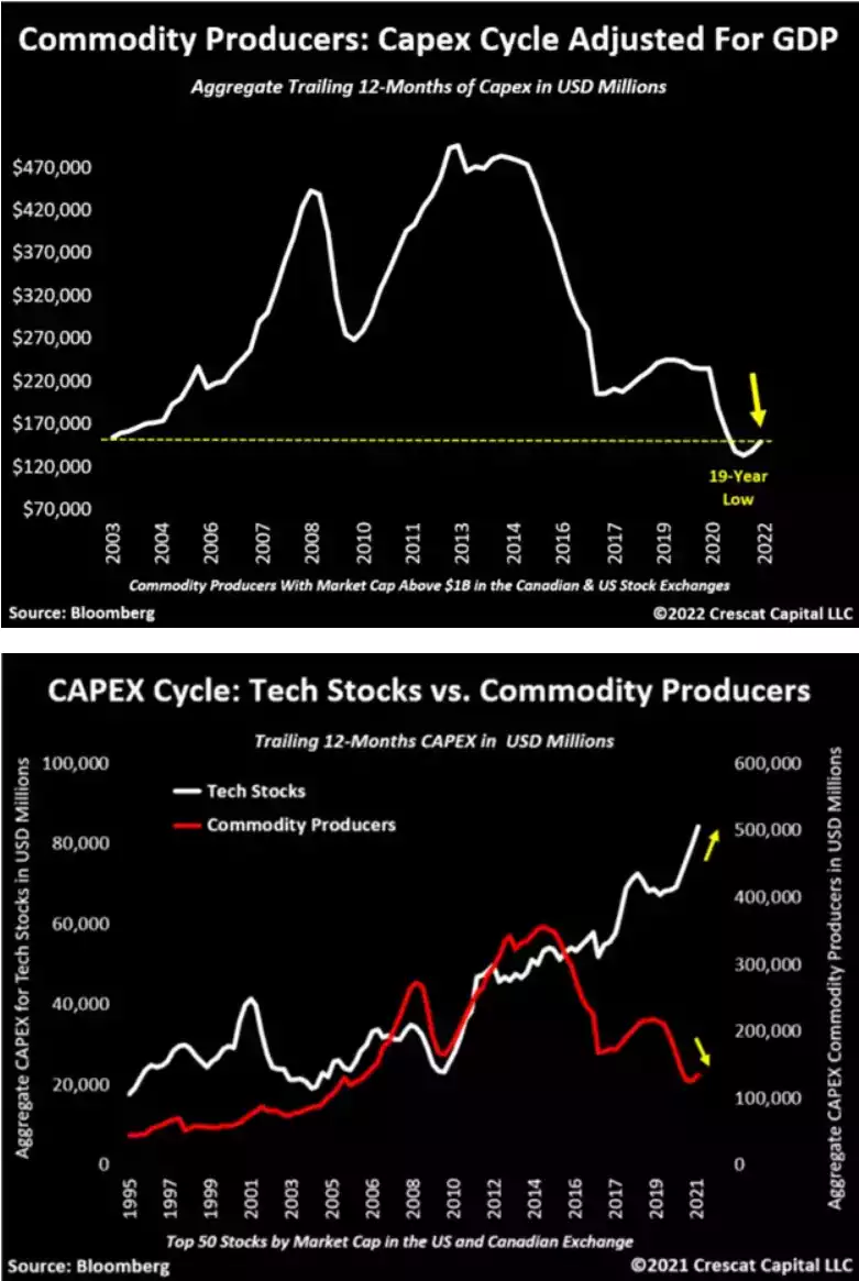 Commodity producers