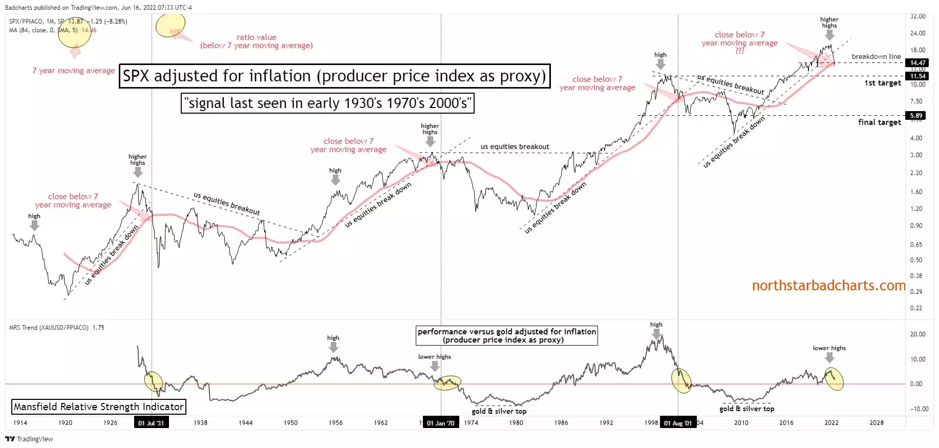 SPX adjusted for inflation SPX adjusted for inflation