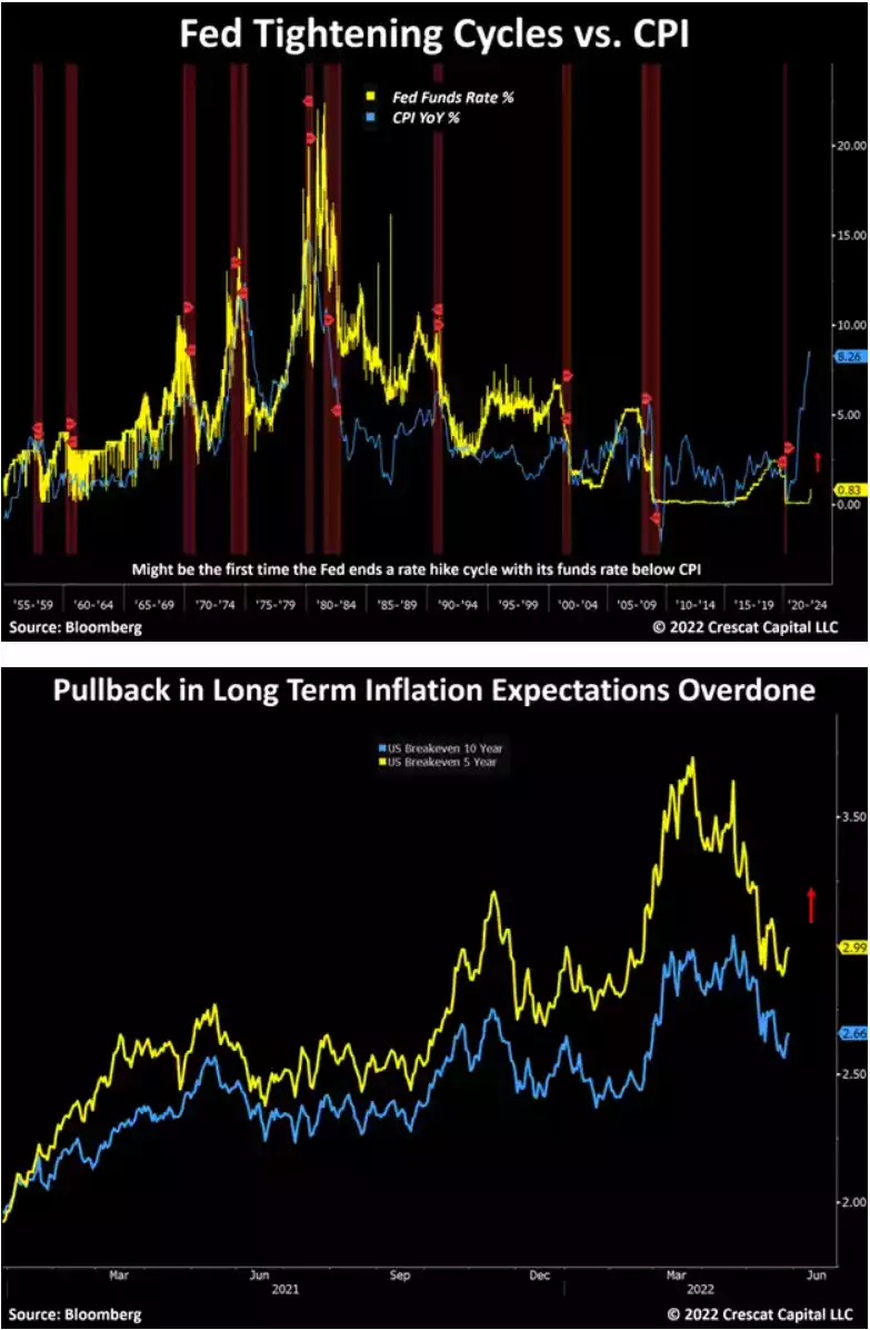 Fed tightening