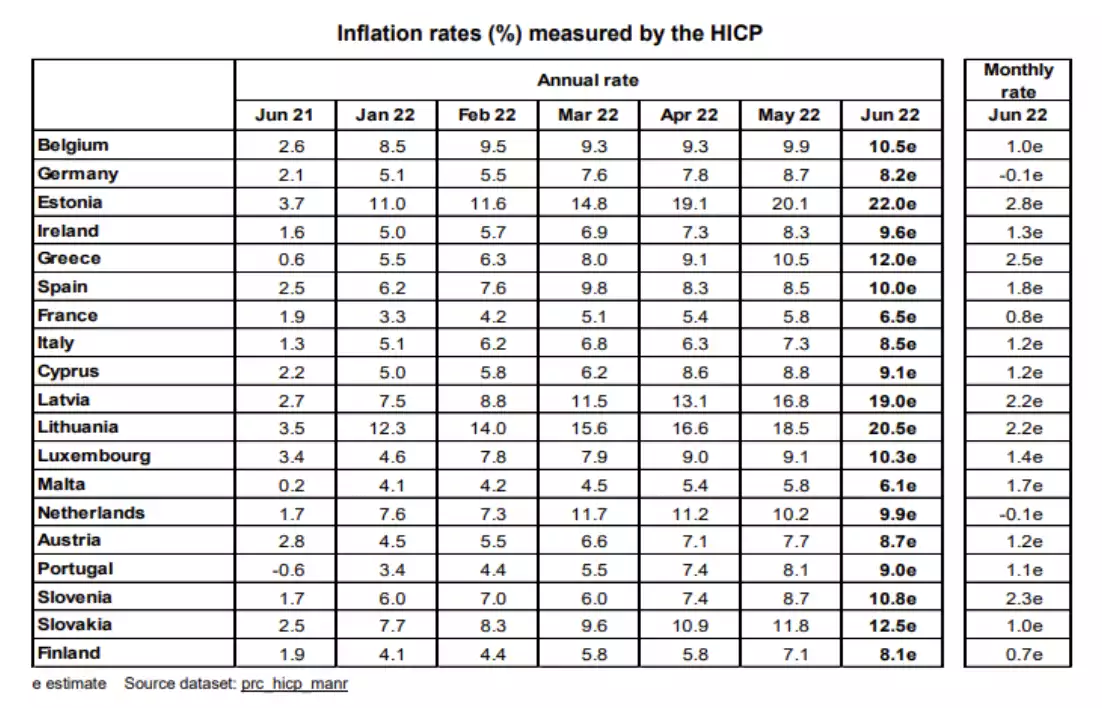 inflation rates