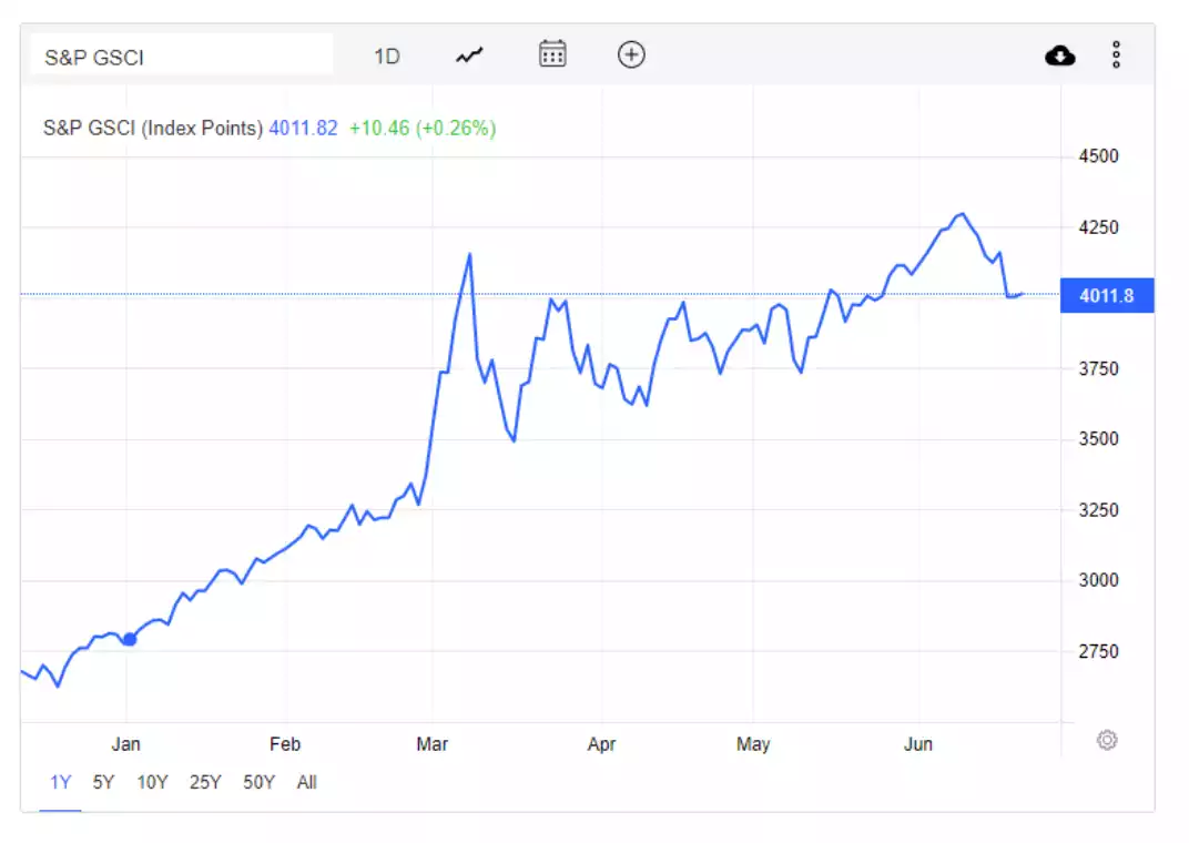S&P GSCI S&P GSCI