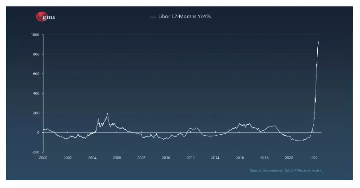 Libor 12 months