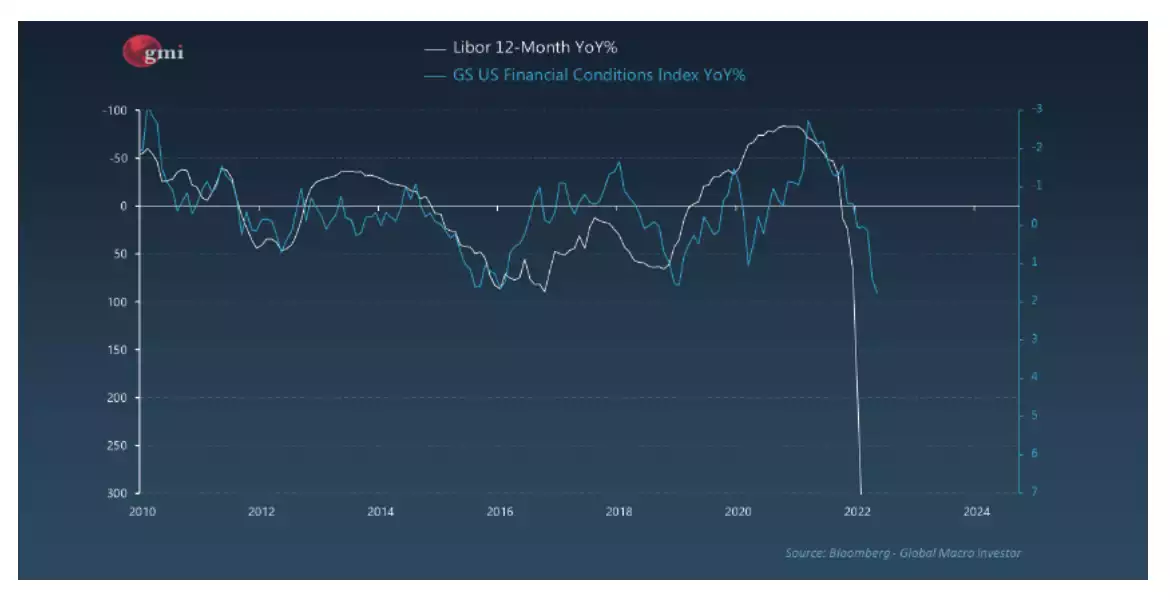 Libor yoy Libor yoy