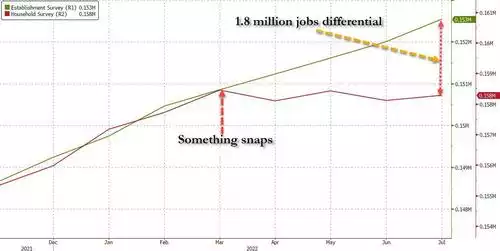 1.8 million jobs differential 1.8 million jobs differential