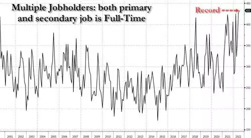 Multiple jobholders: both primary and secondary job is full-time Multiple jobholders: both primary and secondary job is full-time