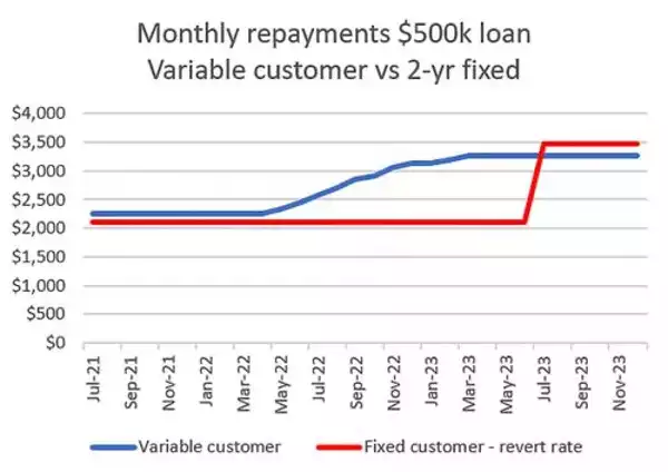 Fixed rate mortgage cliff graph Fixed rate mortgage cliff graph