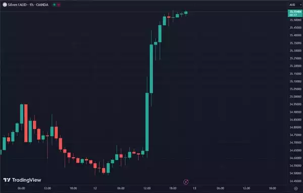silver aud silver aud